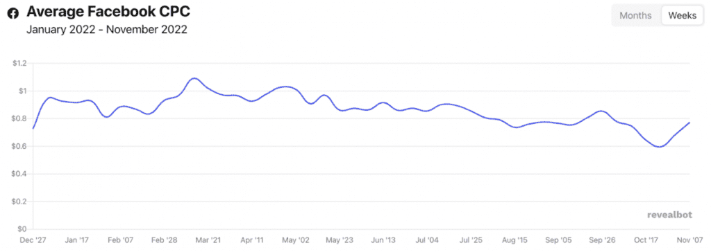 Average Facebook CPC